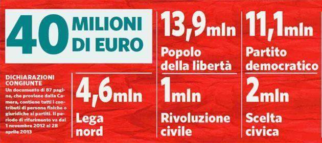 Copertina di Soldi privati ai partiti, le cifre: dai 100mila euro di Bondi ai 700mila di Mrs Buitoni
