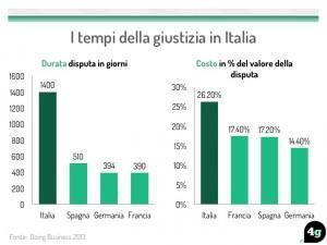 I tempi della giustizia