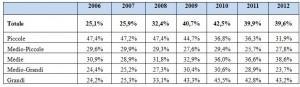 Fondazioni bancarie: incidenza della partecipazione conferitaria (in % del totale attivo)