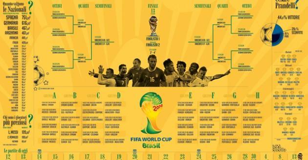 Mondiali Brasile 2014, quarti di finale il calendario e gli orari