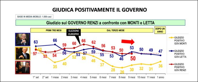 Sondaggi, la fiducia nel governo Renzi dopo 9 mesi cala al 50%. Letta era al 53