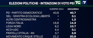 Copertina di Sondaggi politici, Emg: “Lega Nord oltre il 10 per cento. Forza Italia al 14,3%”