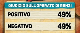 Copertina di Sondaggi elettorali, Pd primo ma in ‘crisi’: 35%. Lega punta a fare terzo partito