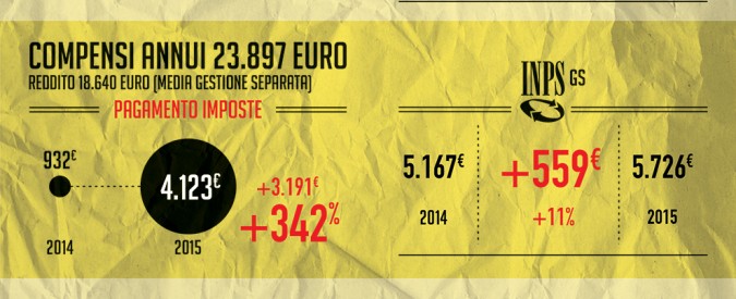 Partite Iva, infografica, la rivolta contro il “malus” Renzi