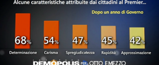 Copertina di Sondaggi, Pd risale a 38%. Su Renzi: “Bene 80 euro, male su tasse e evasione”