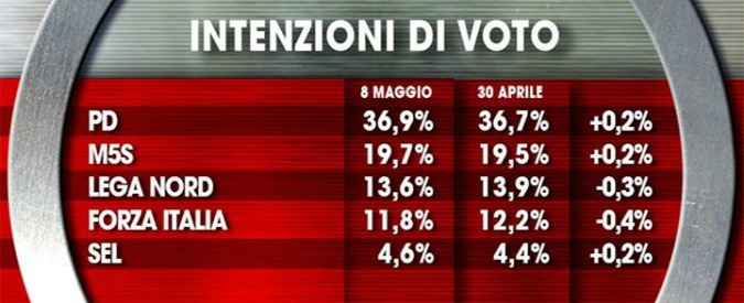 Sondaggi, chi vincerebbe con l’Italicum: al Pd ballottaggio e 340 seggi. Al M5s 102