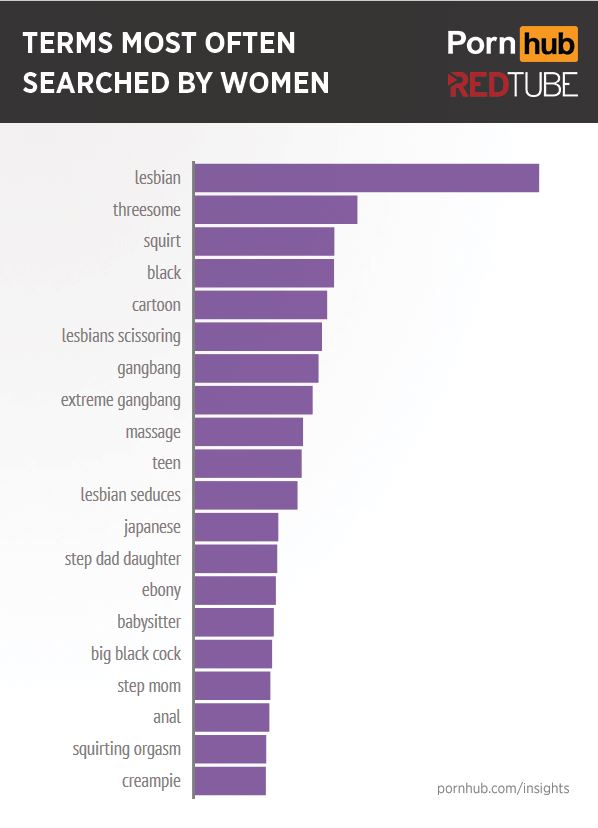 Porno Cosa Cercano Le Donne Sui Siti Hard Squirt Scissors E Lesbian Tra Le Categorie Più