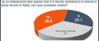 Copertina di Sondaggi, referendum Grecia: in Italia vincerebbe il no, ma 1 su 3 non risponde