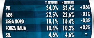 Copertina di Sondaggi, Pd risale al 34%. Calo di M5s e Lega. Tra i leader Di Maio supera Salvini