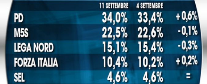 Sondaggi, Pd risale al 34%. Calo di M5s e Lega. Tra i leader Di Maio supera Salvini
