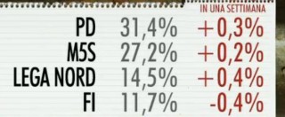Copertina di Sondaggi, il M5s sfonda quota 27. Al ballottaggio testa a testa con il Pd. Centrodestra unito supera i 5 Stelle