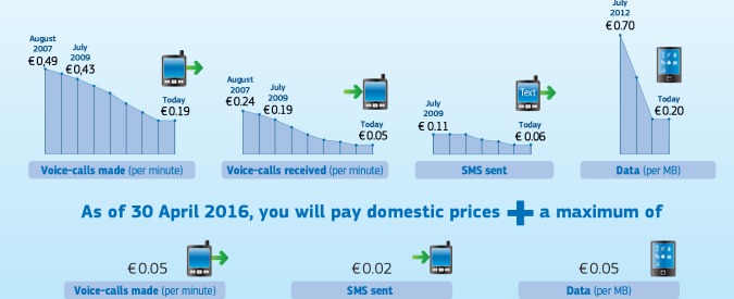 Cellulari, tagliate le tariffe del roaming: chiamare e navigare in Europa costa meno. In attesa dell’abolizione nel 2017