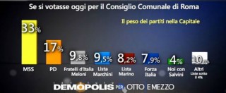 Sondaggi Roma, M5s primo partito al 33%. Il Pd al 17, Marino porta via l’8%. Centrodestra al ballottaggio solo se unito