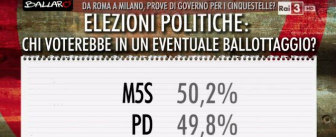 Sondaggi, al ballottaggio il sorpasso del M5s sul Pd: è “effetto Parma”. I motivi del successo? “La corruzione nei partiti”