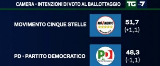 Copertina di Sondaggi, il M5s al ballottaggio allunga sul Pd: più 1,7%. Anche grazie ai voti di Lega Nord e Fratelli d’Italia