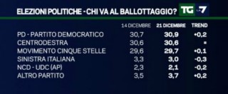 Copertina di Sondaggi, Pd-M5s-centrodestra: sfida a tre all’ultimo voto. Tutti in un punto