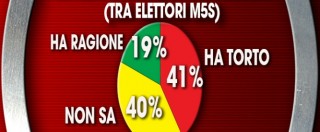 Copertina di Sondaggi, caso Quarto: il 41% degli elettori di Grillo contro la Capuozzo, il 40% “non sa”. In calo la fiducia in tutti i leader