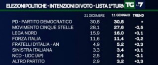 Copertina di Sondaggi, il M5s inverte la tendenza e torna sotto il 28%. Centrodestra primo partito al primo turno se corre unito