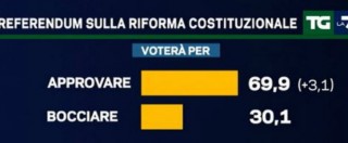 Copertina di Sondaggi, il M5s perde un punto in un mese. Pd in rialzo. Referendum: ‘no’ al 30%, ma maggioranza non sa cosa votare