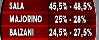 Copertina di Primarie Milano 2016, sondaggi: per la prima volta Majorino è secondo: “Ma la Rai non lo ha reso pubblico”
