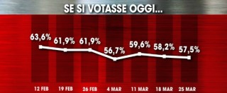 Copertina di Sondaggi, a vincere è il partito del non voto. Il distacco Pd-M5s resta di quasi 10 punti. Segno più per Renzi e il governo