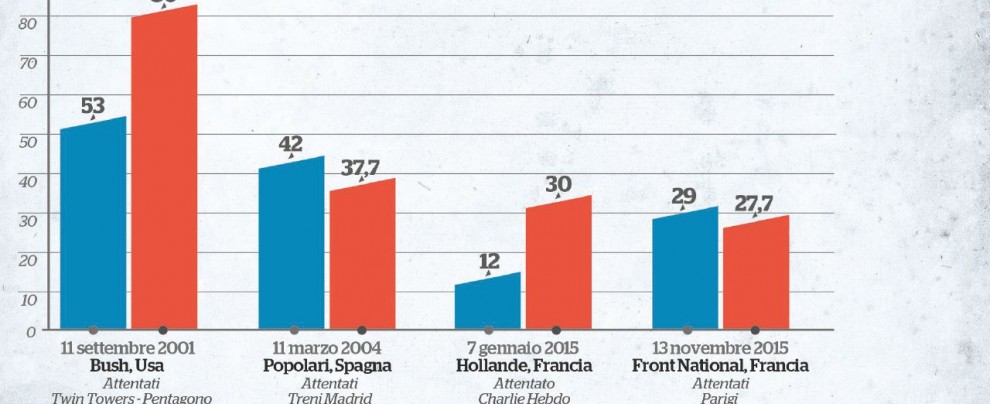 Salvini non sfonda: per vincere alle urne il terrore non basta Salvini non sfonda: per vincere alle urne il terrore non basta