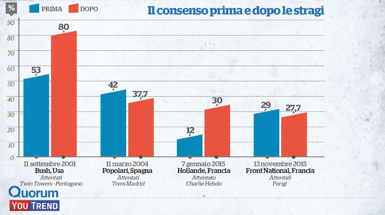 Salvini non sfonda: per vincere alle urne il terrore non basta Salvini non sfonda: per vincere alle urne il terrore non basta