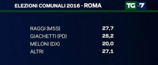 Copertina di Sondaggi, Raggi in vantaggio su Giachetti a Roma. Ballottaggio politiche: M5s vince su Pd