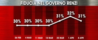 Copertina di Sondaggi, per 4 italiani su 10 il governo Renzi è amico delle lobby. Il 69% non vorrebbe impianti petroliferi sotto casa