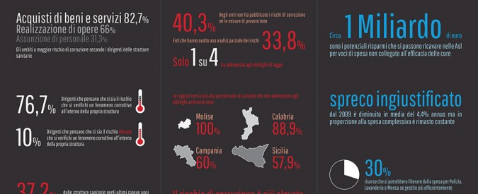 Corruzione nella Sanità, la ricerca: “Episodi di tangenti in un’Asl su tre”. Il rapporto di Transparency