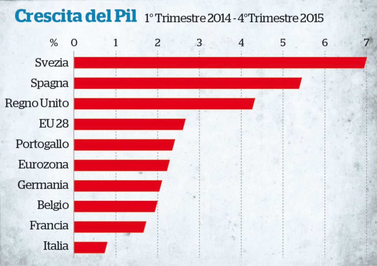 Pil, lavoro, investimenti: Renzinomics flop