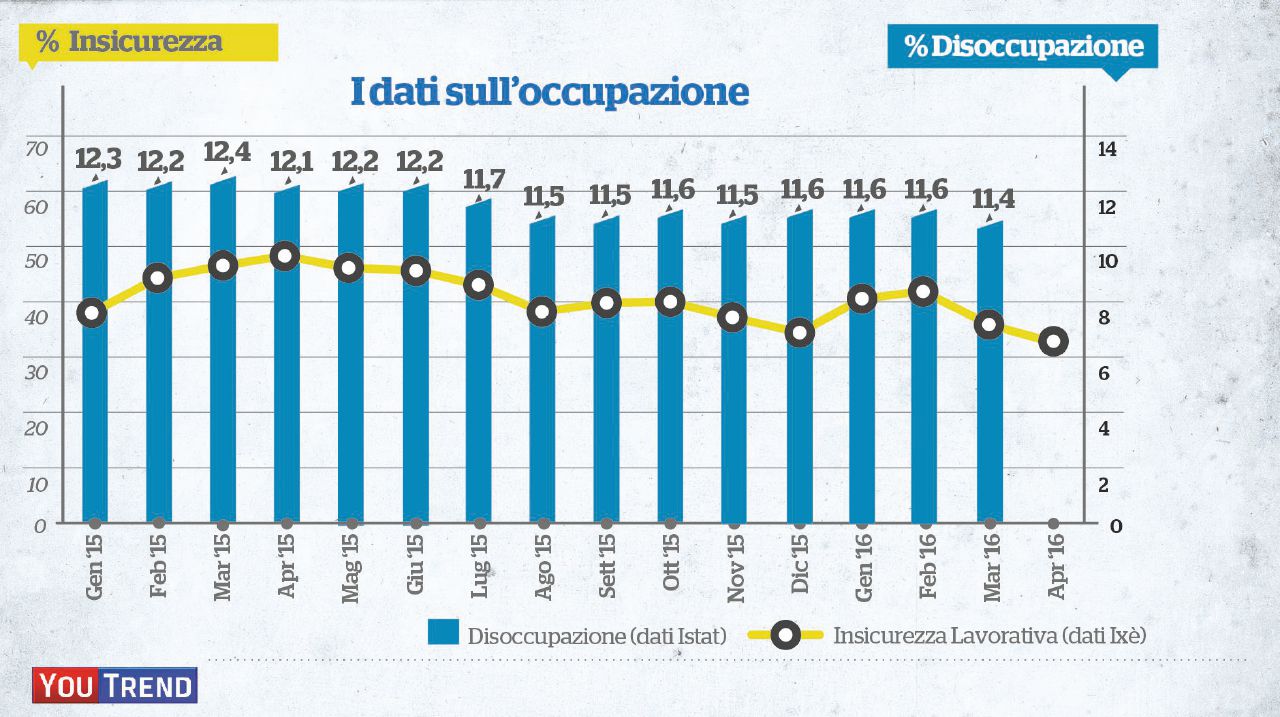 Un anno di Jobs Act: solo l’8% degli italiani crede che funzioni Un anno di Jobs Act: solo l’8% degli italiani crede che funzioni