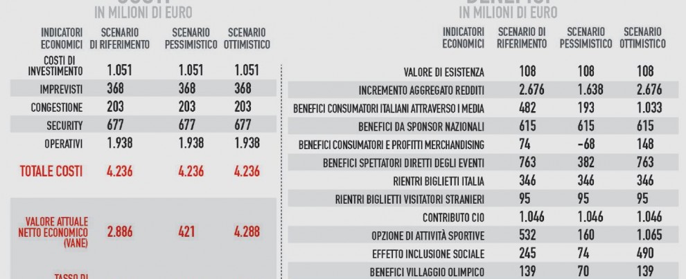 Olimpiadi 2024 a Roma ed Expo a Milano: elezioni con il buco intorno Olimpiadi 2024 a Roma ed Expo a Milano: elezioni con il buco intorno
