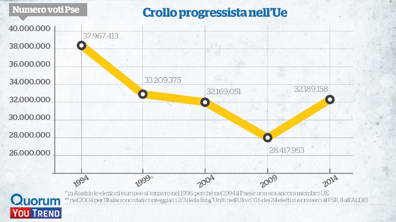 Socialdemocrazia anno zero: l’Europa si è buttata a destra Socialdemocrazia anno zero: l’Europa si è buttata a destra