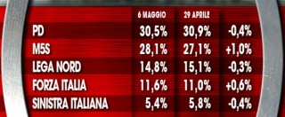 Copertina di Sondaggi, il M5s più vicino al Pd: distacco di poco più di 2 punti. A Napoli ballottaggio De Magistris-Cinquestelle