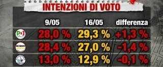 Copertina di Sondaggi politici, effetto Pizzarotti: una settimana dopo il sorpasso Pd torna davanti a M5s