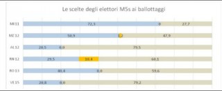 Copertina di Ballottaggi, M5s ago della bilancia ma poco prevedibile: dall’appoggio a sinistra all’astensione alla tentazione di schierarsi