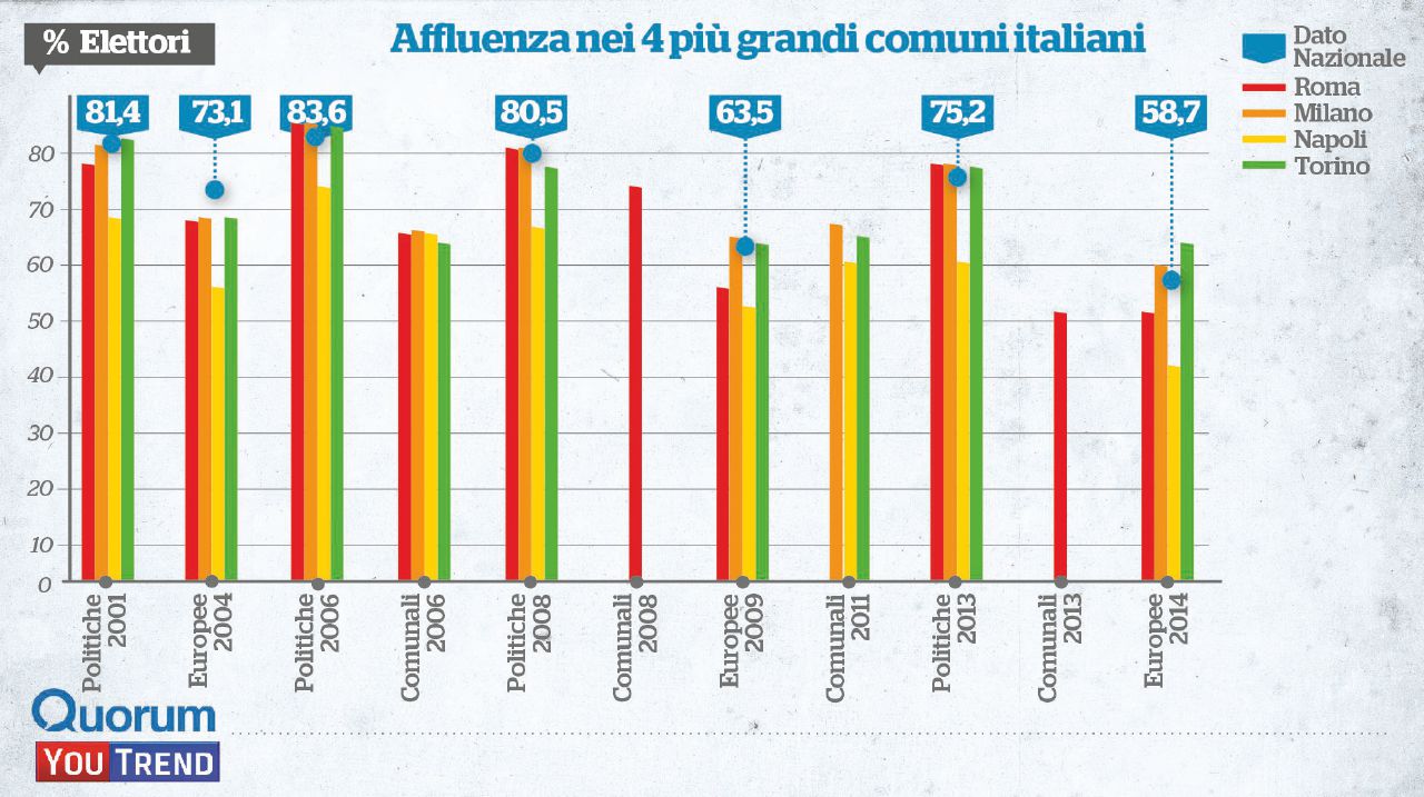 Affluenza, dieci anni di fuga dalle urne: Roma, lo spartiacque