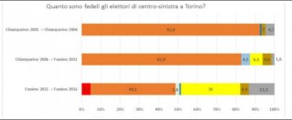 Elezioni Torino 2016, elettorato di sinistra infedele e M5s pigliatutto: ecco perché l’esito del ballottaggio è incerto