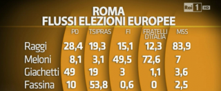 Elezioni amministrative 2016: a Roma, Torino e Bologna travaso voti da Pd a M5s. I grillini perdono in astensione