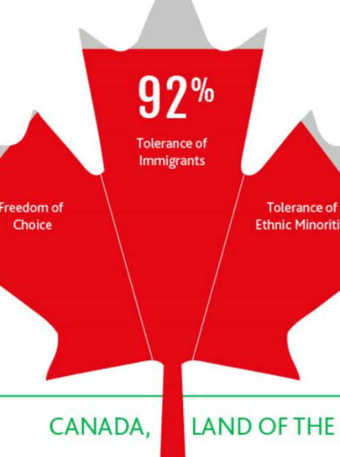 La nazione meno xenofoba al mondo? Il Canada. L’Italia solo 48esima