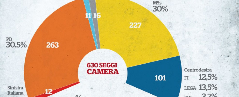 In un sistema tripolare, il modello bersaniano non garantisce un vincitore certo Niente maggioranza: come sarebbe l’Italia con il Bersanellum