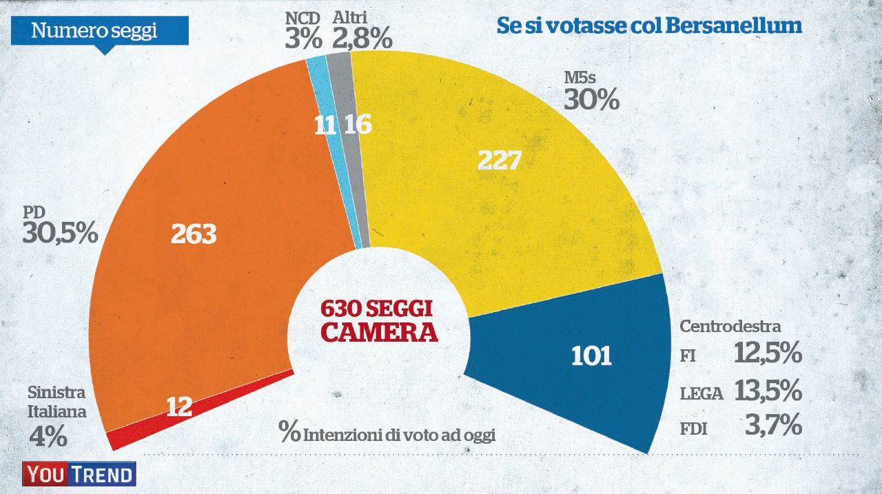 In un sistema tripolare, il modello bersaniano non garantisce un vincitore certo Niente maggioranza: come sarebbe l’Italia con il Bersanellum