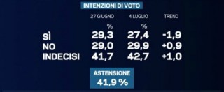 Copertina di Sondaggi, referendum costituzionale: il no in vantaggio sul sì. Ma gli indecisi sono 4 su 10 e in aumento