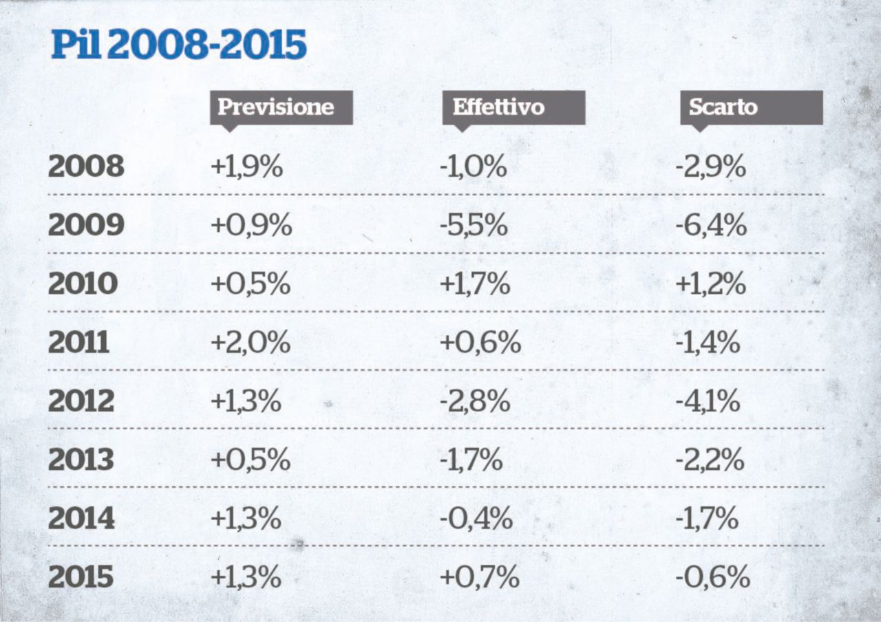 Il Tesoro & C: 15 anni di stime sbagliate