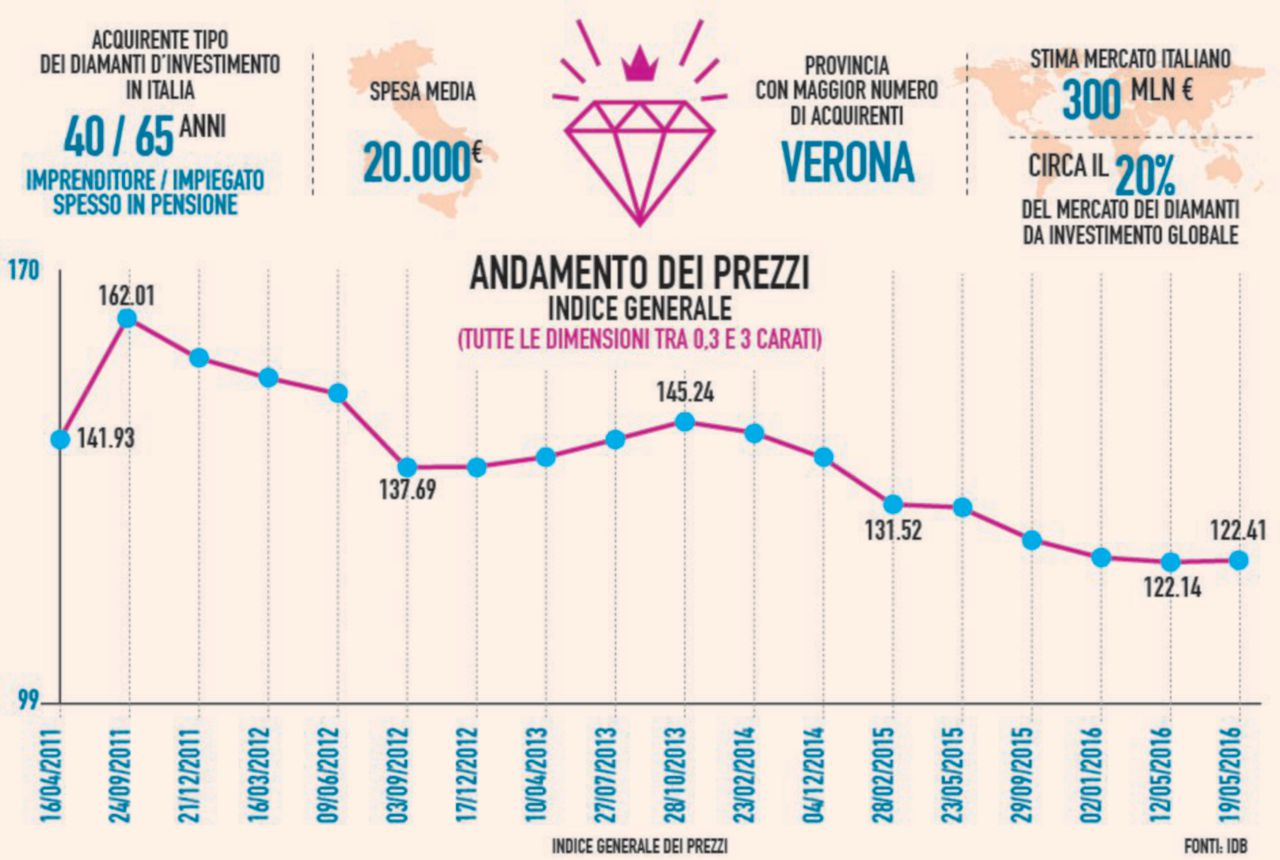 Copertina di Un diamante è per sempre, come le perdite: le banche all’assalto degli ignari clienti