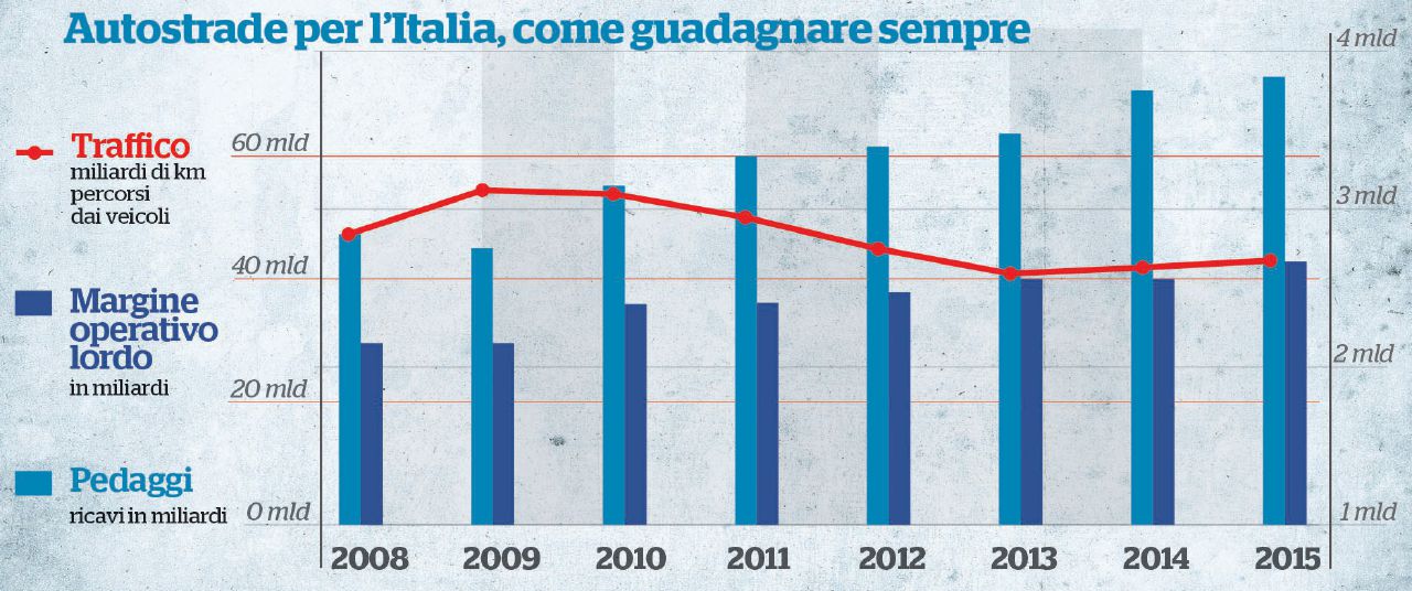 Rete, bottino senza fine - Mentre il traffico diminuiva (lato sinistro), la redditività e i ricavi sono aumentati (lato destro) Taglio dei costi e aumento delle tariffe, così l’ad guadagna 6,2 milioni all’anno
