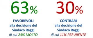 Sondaggi, Olimpiadi Roma: il 63% d’accordo con Raggi (e sono anche del Pd)