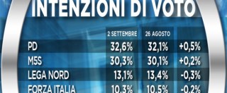 Copertina di Sondaggi, il Pd davanti al M5s di 2 punti. A rischio esclusione Meloni e Alfano. Sisma, solo 1 su 4 fa lavori a casa