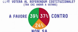 Copertina di Sondaggi, il Pd davanti al M5s di 4 punti. Sul referendum avanti di poco il fronte del SI, ma il 24% è ancora indeciso